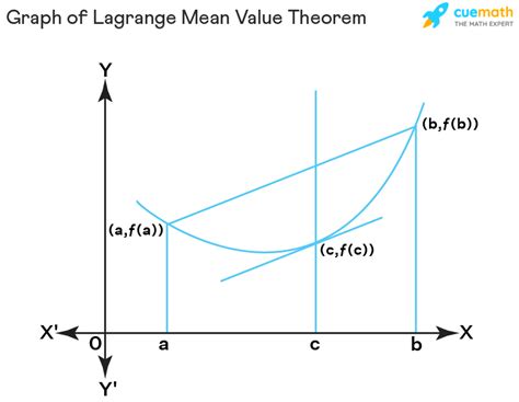 Lagrange Mean Value Theorem - Definition, Formula, Proof, Examples.