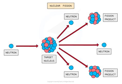 Nuclear Fission Diagrams | AQA GCSE Physics Revision Notes 2018