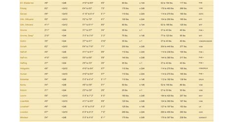 height & weight ranges for every 5e race, plus averages! (updated by /u ...