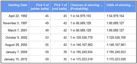 What are the odds of winning the Powerball lottery?