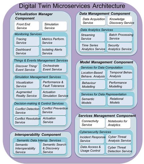 A Digital Twin Architecture for Security, Privacy and Safety