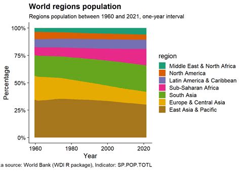 2.2 Data Visualization | World data book