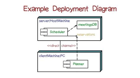 Uml Deployment Diagram Example