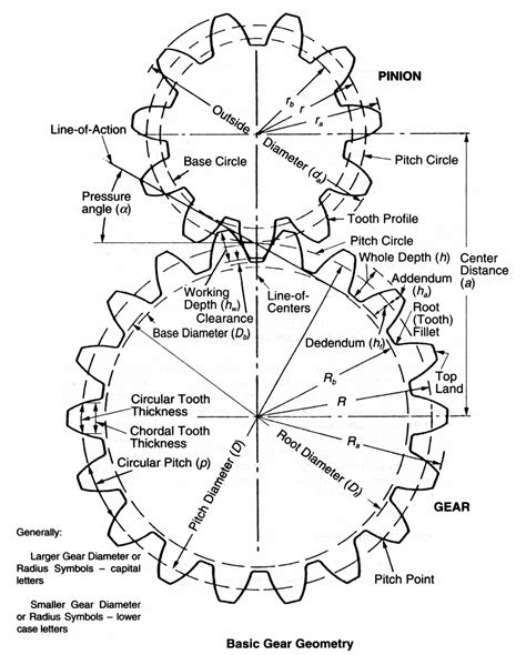 I'm trying to reverse engineer a set of spur gears that I have on a ...