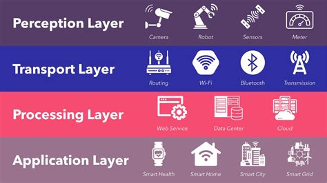 Internet of Things (IoT) Architecture: Layers Explained - Dgtl Infra