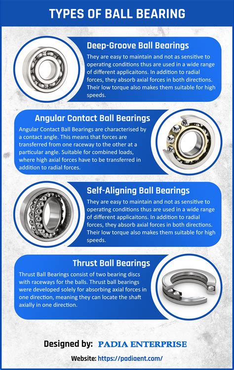 Types of Ball Bearing Infographic