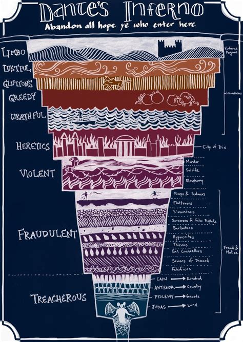 Dante’s Inferno: a helpful diagram to eternal damnation | Mythology ...