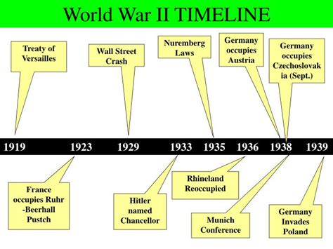 World War Two Timeline