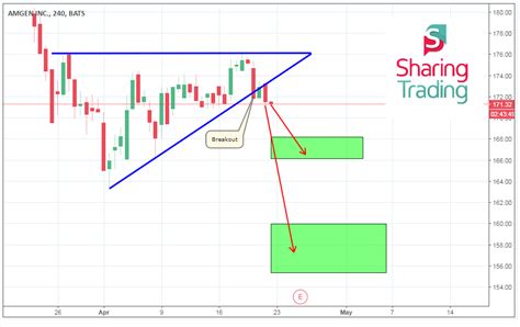 AMGEN INC 4 hrs. Chart Technical Analysis: Bearish Ascending Triangle ...