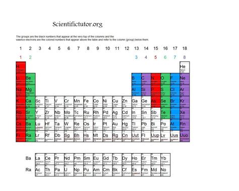 Periodic table valence electrons and charges - pereconnector