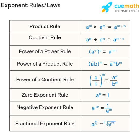 Exponent Rules | Laws of Exponents | Exponent Rules Chart (2023)