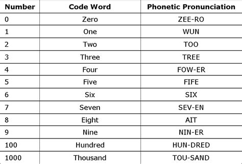 Alphabet Military Phonetics Chart / There are many reasons why the ...