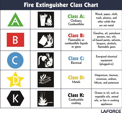 Osha Fire Extinguisher Types