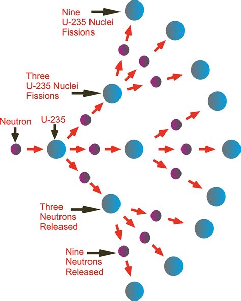 Nuclear Chain Reaction Process and Nuclear Fission Process ...