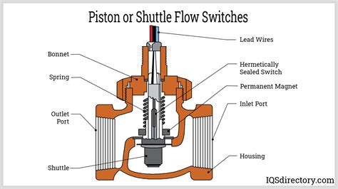 Flow Switches: What are they? Uses, Types, Installation