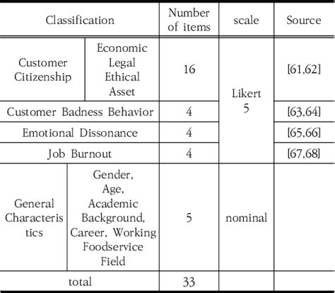 Table 1 from The Effects of Eating-out Customers' Customer Citizenship ...