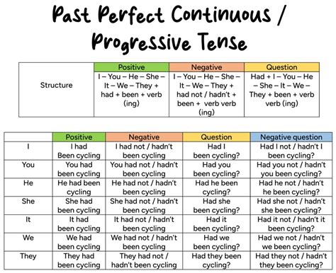 ️ Past Perfect Continuous or Progressive Tense - English For Yourself