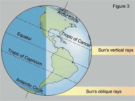 Earth-Sun Relations and Seasons