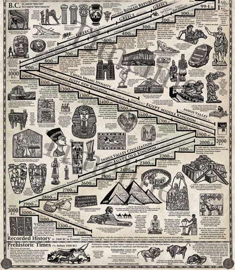 Art History Timeline Poster