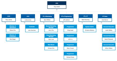 Types Of Organization Chart