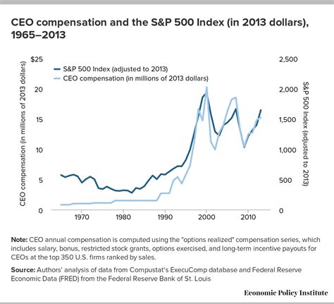 CEO Pay Ratios, Stats and Infographics | PayScale