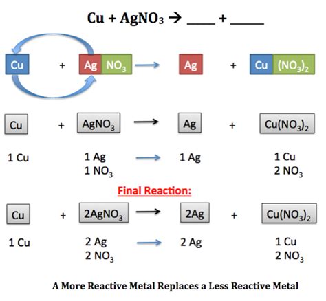 Single-Displacement Reaction | Types, Equation & Examples - Lesson ...