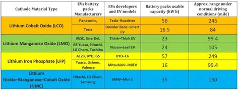 Types of Lithium Ion Batteries used in EVs - Synergy Files