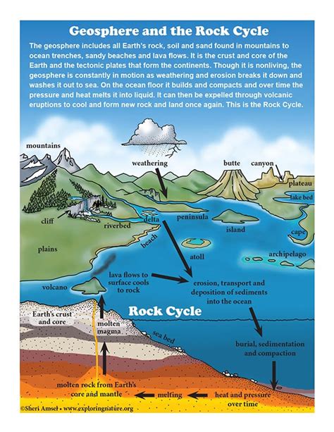 Geosphere and the Rock Cycle Diagram (Color)