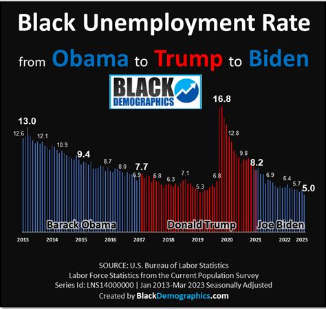 Black Unemployment Hits Record Low | More Blacks in the Labor force ...