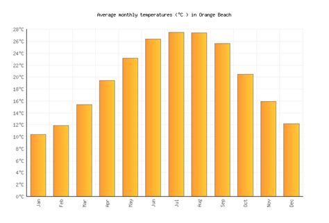 Orange Beach Weather averages & monthly Temperatures | United States ...