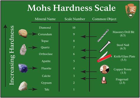 Mohs Hardness Scale (U.S. National Park Service)