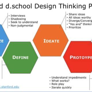 Stanford d.school design thinking approach (Stanford's d.school, 2015 ...