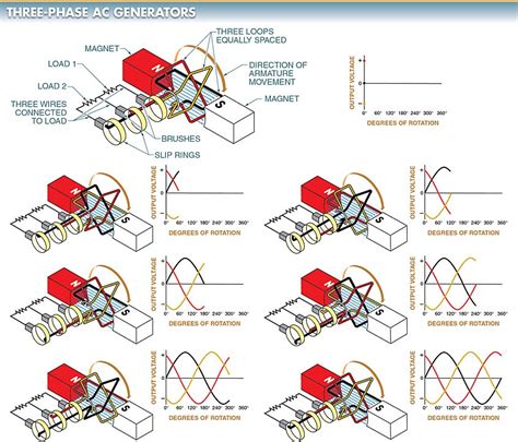 Types of AC Generators | Single Phase and Three Phase AC Generator ...