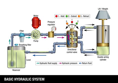 How Do Hydraulics Systems Work? | Panagon Systems