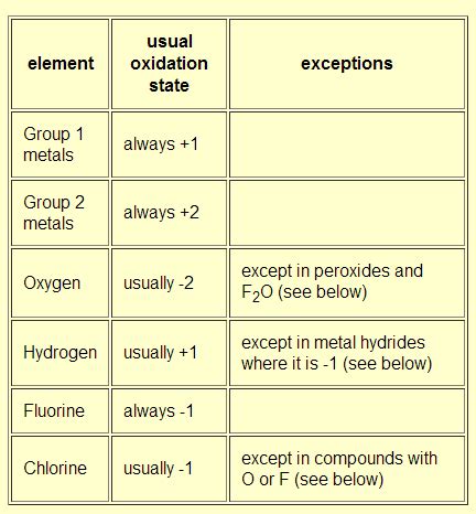 Electronegativity Considerations in Assigning Oxidation States ...