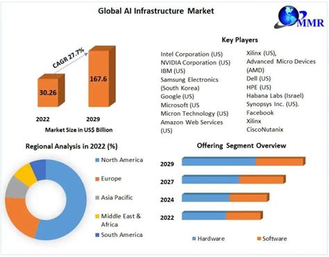 AI Infrastructure Market Opportunities, Future Trends,