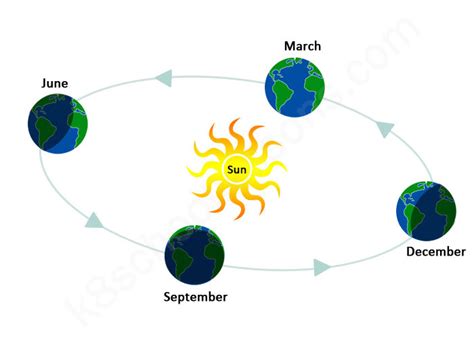 The Seasons | How seasons occur | The Four Seasons for Kids