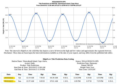 Ocean Tides Diagram