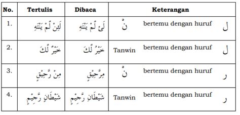 Contoh Idgham Bilaghunnah dan Idgham Bighunnah, Ini Perbedaannya