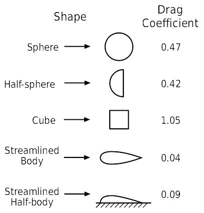 How to calculate aerodynamic drag force – x-engineer.org