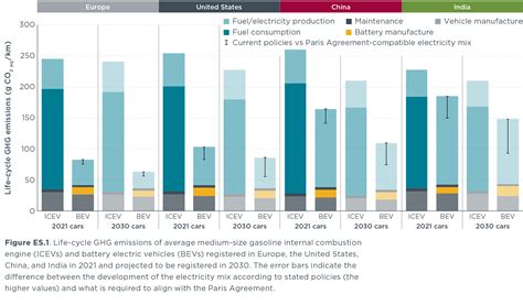 ICCT's Report on the Lifecycle Comparisons of GHG Emissions of Gas Cars ...