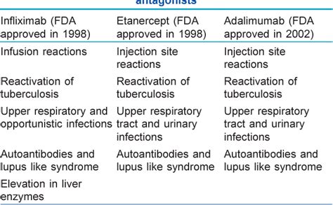 Table 2 from Tumor necrosis factor-α antagonists: Side effects and ...