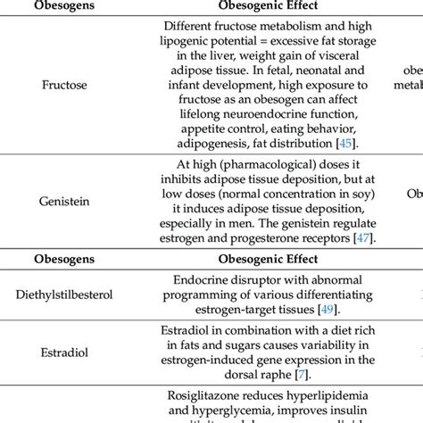 Obesogens and their effect on human health. | Download Scientific Diagram