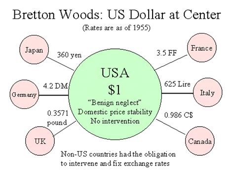 Bretton Woods Agreement: The Watershed Agreement That Shaped Global ...