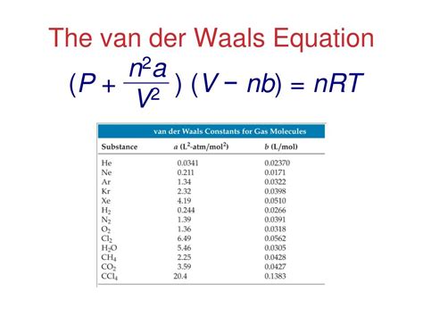 Van Der Waals Equation