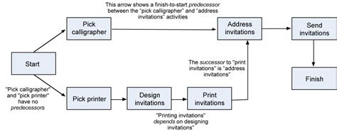 Project Management Network Diagram Template - Wiring Diagram