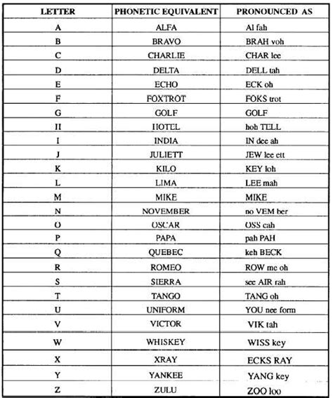 Army Navy Phonetic Alphabet