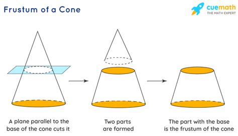 Frustum of Cone- Formula, Properties, Definition, Examples