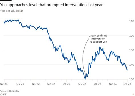 Yen slide fuels speculation over government intervention