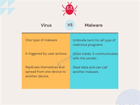 Malware vs Virus | Difference between Virus and Malware